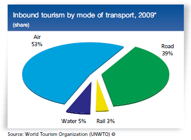 inbound-tourism-by-mode-of-transport