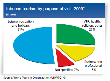 leisure-tourism-main-purposes-of-tourism-activities